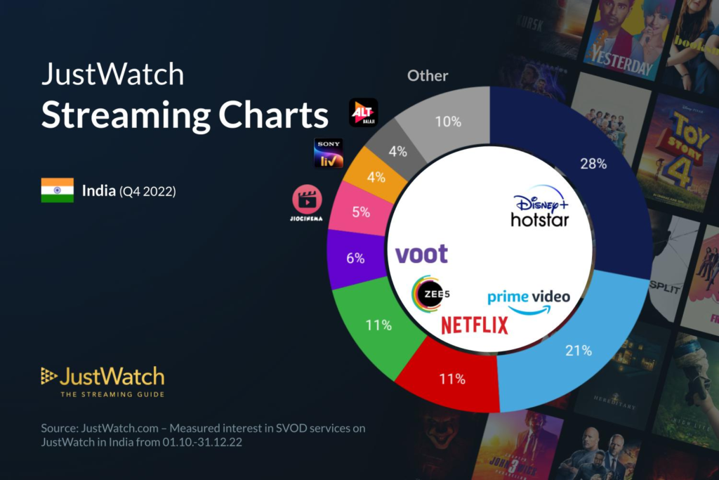 SVOD market shares in This autumn 2022