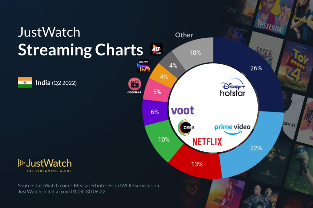 Performance evaluate of Netflix, Prime Video, and many others. in India (Q2)