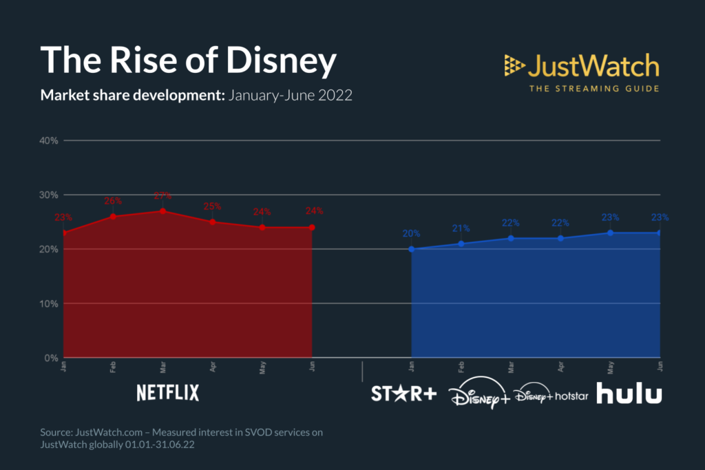 Disney vs. Netflix: the market share growth